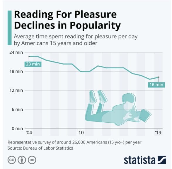Infographic made by Statista representing the decline in reading for pleasure.